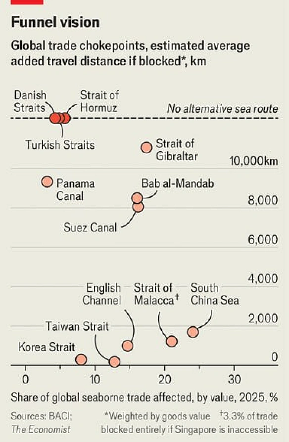 🌍 Ормузька протока - не єдина вразлива точка світової торгівлі - The EconomistСвітова економіка знову згадала старе правило: до... - on we.ua