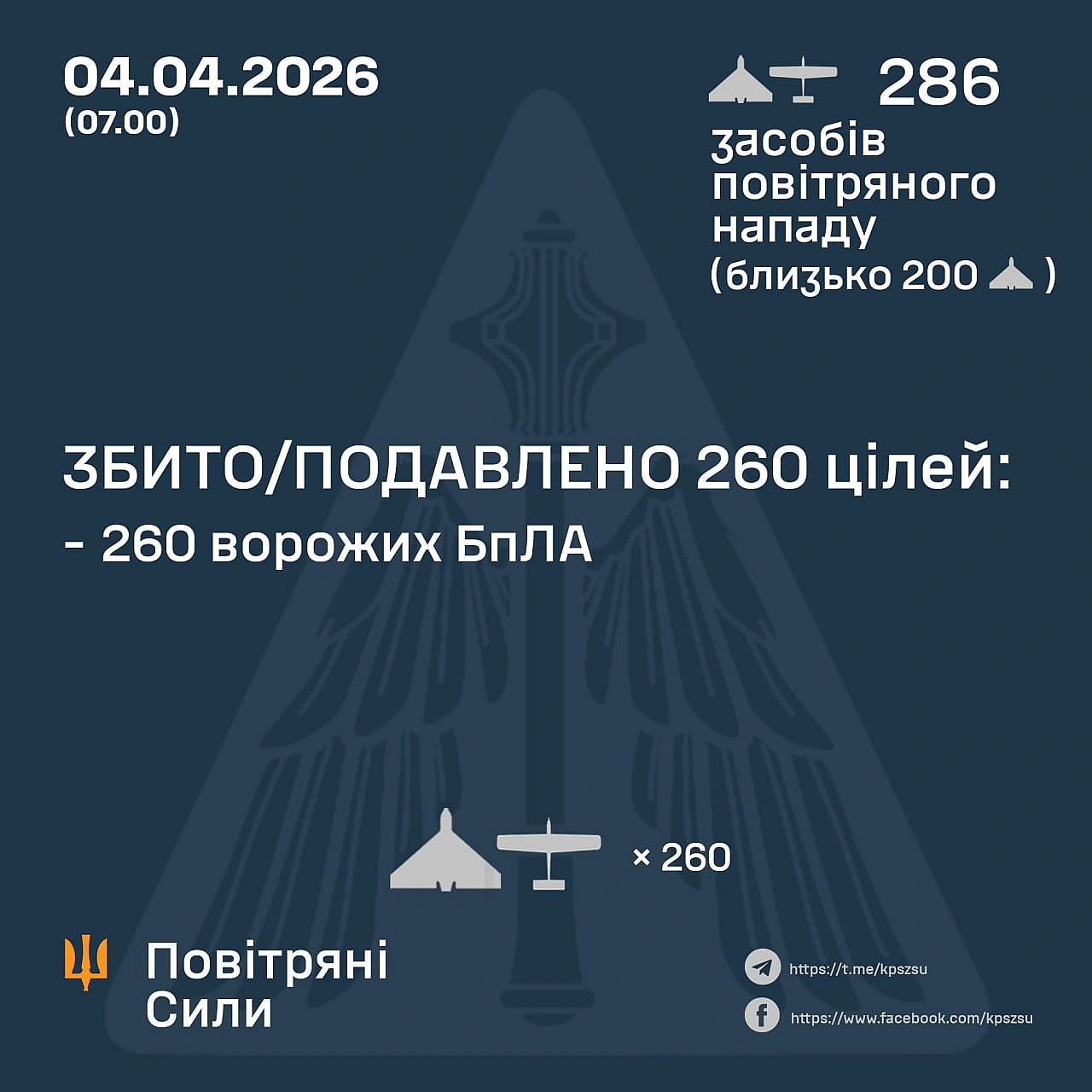 ⚡️ ЗБИТО/ПОДАВЛЕНО 260 ВОРОЖИХ БПЛА➖➖➖➖➖➖➖➖➖➖У ніч на 04 квітня (з 18:00 03 квітня) противник атакував 286 ударними БпЛА типу ... - Повітряні Сили ЗС України на we.ua