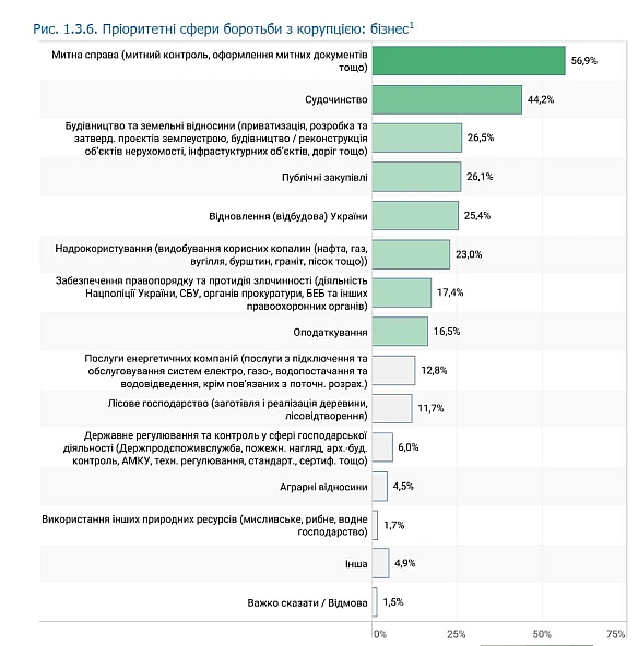Митниця - пріоритет у протидії корупції для бізенсуМинулого тижня НАЗК презентувало щорічне масштабне дослідження населення і б... - Ціна Держави on we.ua