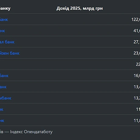 На 14% зріс дохід топ-10 банків України - Opendatabot304,27 млрд грн сукупного доходу отримали торік банки-лідери Індексу Опен... - Ціна Держави on we.ua