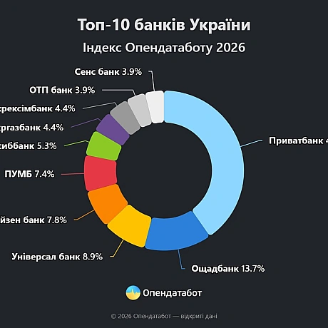На 14% зріс дохід топ-10 банків України - Opendatabot304,27 млрд грн сукупного доходу отримали торік банки-лідери Індексу Опен... - Ціна Держави on we.ua