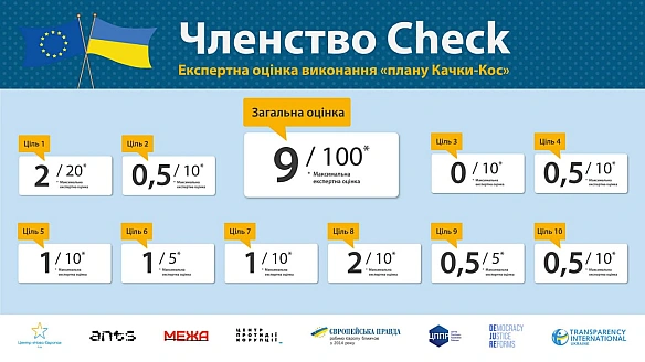 🇪🇺🇺🇦Україна на 9% виконала план для членства в ЄСМинуло три повних місяці 2026 року, тобто 25% часу, за який ЄС чекає від нас ... - Ціна Держави on we.ua