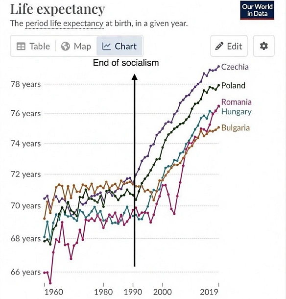 Гарне спостереження:Впровадження вільного ринку та капіталізму у Східній Європі не тільки зробило ці країни набагато заможніши... - Ціна Держави on we.ua