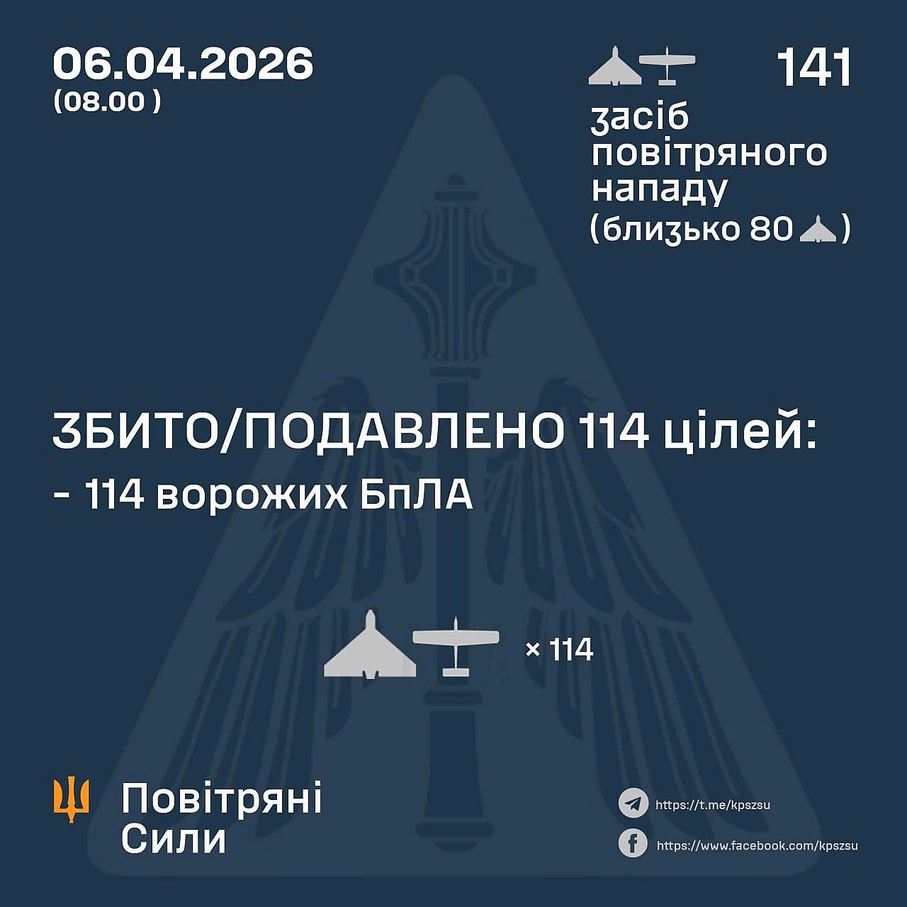 ⚡️ ЗБИТО/ПОДАВЛЕНО 114 ВОРОЖИХ БПЛА➖➖➖➖➖➖➖➖➖➖У ніч на 06 квітня (з 18:00 5 квітня) противник атакував 141 ударним БпЛА типу Sh... - Повітряні Сили ЗС України на we.ua