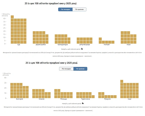 Щонайменше 83 чиновники задекларували 108 об'єктів закордонної нерухомості, придбаних після лютого 2022 року, згідно із дослідже... - Ціна Держави on we.ua