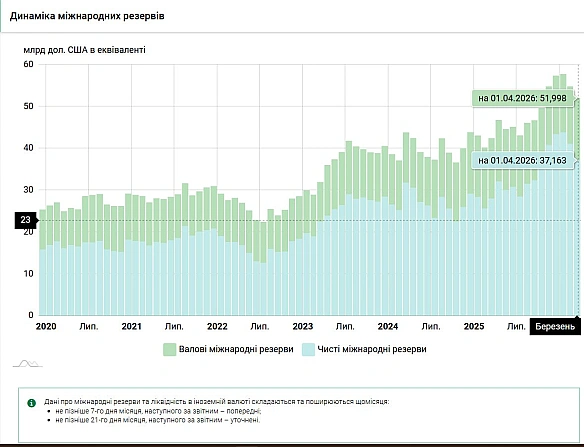 🏦На 5% впали міжнародні резерви України у березня - до $52 млрдСтаном на 1 квітня 2026 міжнародні резерви України, за попередн... - Ціна Держави on we.ua