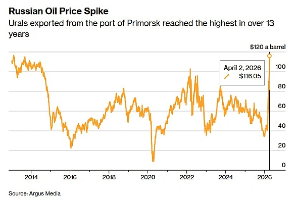 Ціна на нафту з РФ найвища за 13 років. Все завдяки війні з Іраном - BloombergЦіни на російську нафту підскочили до найвищого ... - на we.ua