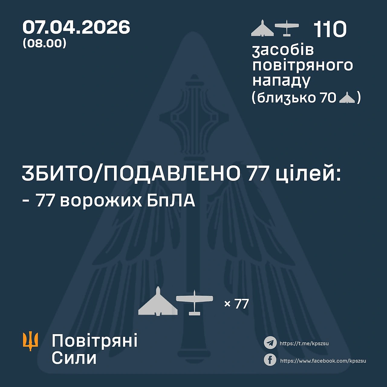 ⚡️ ЗБИТО/ПОДАВЛЕНО 77 ВОРОЖИХ БПЛА➖➖➖➖➖➖➖➖➖➖У ніч на 07 квітня (з 18:00 6 квітня) противник атакував 110 ударними БпЛА типу Sh... - Повітряні Сили ЗС України на we.ua