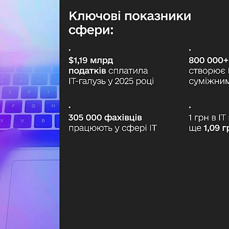 ₴50,5 млрд податків і 800 000 робочих місць — результати дослідження «Код економіки» 💻ІТ залишається одним із ключових драйвер... - Мінцифра на we.ua