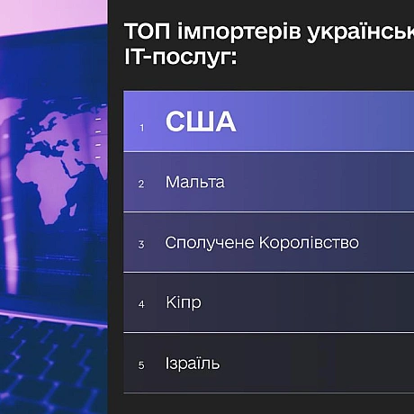 ₴50,5 млрд податків і 800 000 робочих місць — результати дослідження «Код економіки» 💻ІТ залишається одним із ключових драйвер... - Мінцифра на we.ua