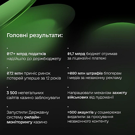 🔎 Контроль над ринком та мільярди до бюджету: як PlayCity виводить гральну сферу з тіні Рік тому замість неефективної КРАІЛ за... - Мінцифра на we.ua