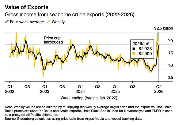 Росія наростила нафтові доходи до максимуму з початку великої війни проти України - BloombergРосія зараз заробляє на експорті ... - Ціна Держави на we.ua