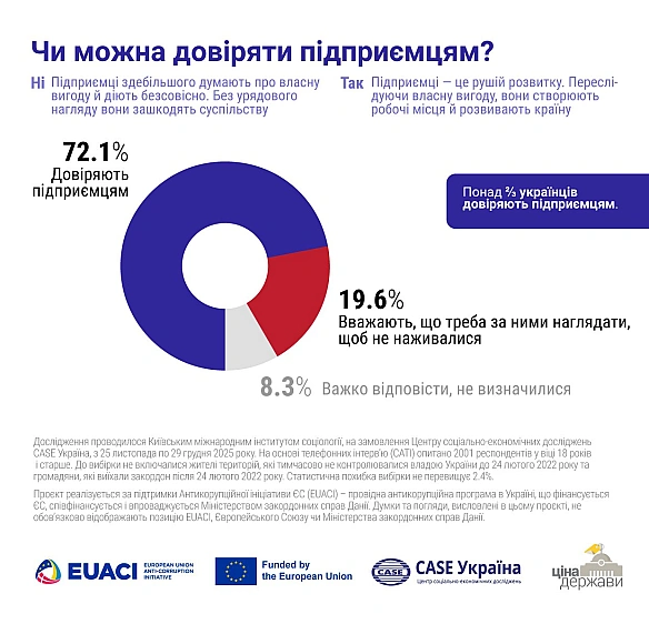72,1% українців вважають, що підприємцям можна довіряти і не потрібно посилювати над ними контроль лише через побоювання, що вон... - Ціна Держави на we.ua