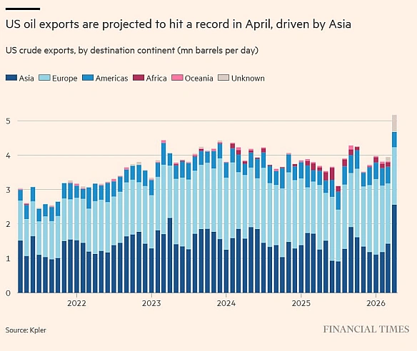 🛢🇺🇸💰Експорт нафти з США б'є рекорди завдяки війні з Іраном - Financial Times Війна навколо Ірану вже кардинально перекроює глоб... - Ціна Держави на we.ua