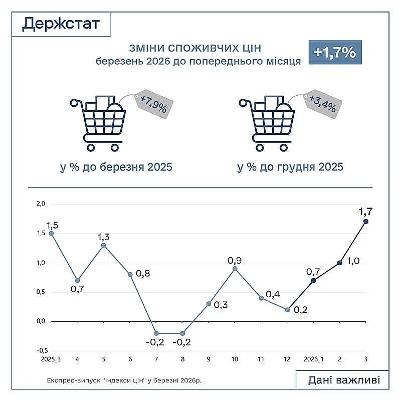 7,9% склала інфляція у березні у порівнянні з минулим роком та 1,7% порівняно із лютим - ДержстатТоп-5 товарів, що найбільше з... - Ціна Держави на we.ua