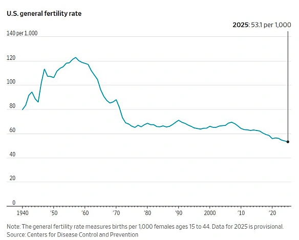 🇺🇸🤷‍♀️Чому рівень народжуваності у США впав до рекордного мінімуму - The Wall Street JournalСумарний коефіцієнт народжуваності... - Ціна Держави на we.ua