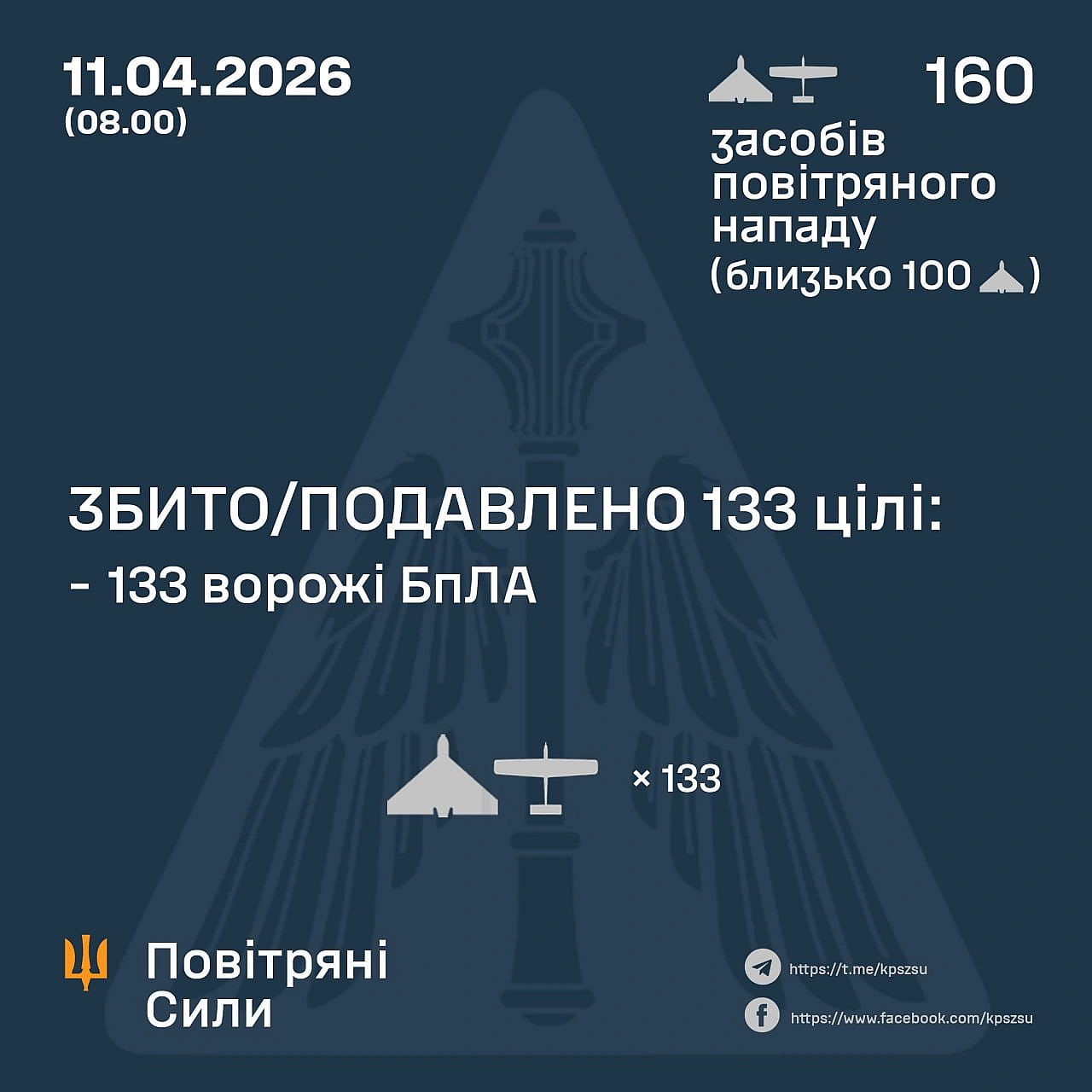 ⚡️ ЗБИТО/ПОДАВЛЕНО 133 ВОРОЖІ БПЛА➖➖➖➖➖➖➖➖➖➖У ніч на 11 квітня (з 18:00 10 квітня) противник атакував 160 ударними БпЛА типу S... - Повітряні Сили ЗС України на we.ua