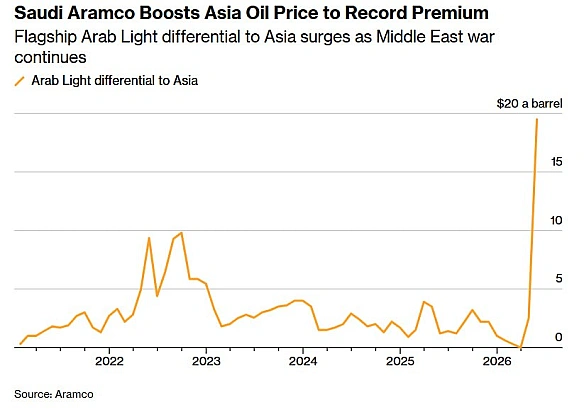 Обсяги продажу саудівської нафти до Китаю скоротяться вдвічі - BloombergУ травні постачання саудівської нафти до Китаю мають с... - Ціна Держави на we.ua