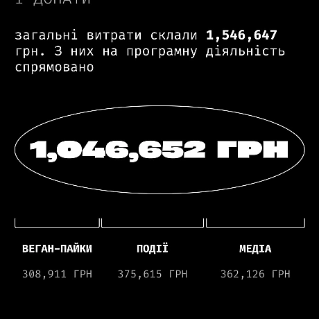 За перший квартал 2026 року команда «Кожної Тварини» відправила 194 веган-пайки на фронт, охопила понад півтора мільйона людей к... - на we.ua