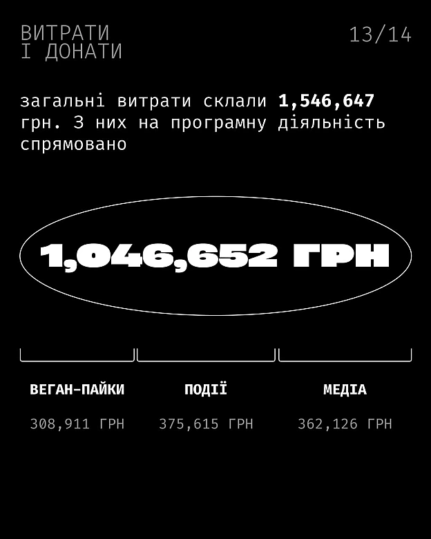 За перший квартал 2026 року команда «Кожної Тварини» відправила 194 веган-пайки на фронт, охопила понад півтора мільйона людей к... - Кожна тварина на we.ua