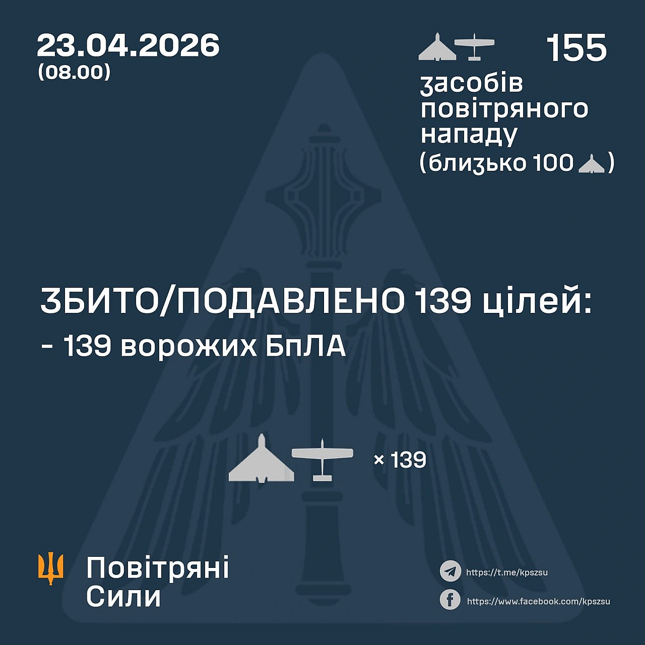 ⚡️ ЗБИТО/ПОДАВЛЕНО 139 ВОРОЖИХ БПЛА➖➖➖➖➖➖➖➖➖➖У ніч на 23 квітня (з 18:00 22 квітня) противник атакував 155 ударними БпЛА типу ... - Повітряні Сили ЗС України на we.ua