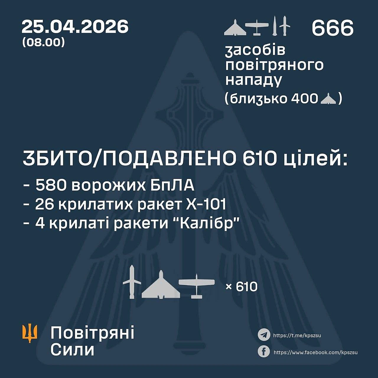 Сили ППО знешкодили 30 ракет та 580 безпілотників, якими росія атакувала УкраїнуЗагалом рф запустила 666 засобів повітряного н... - UkraineNow на we.ua