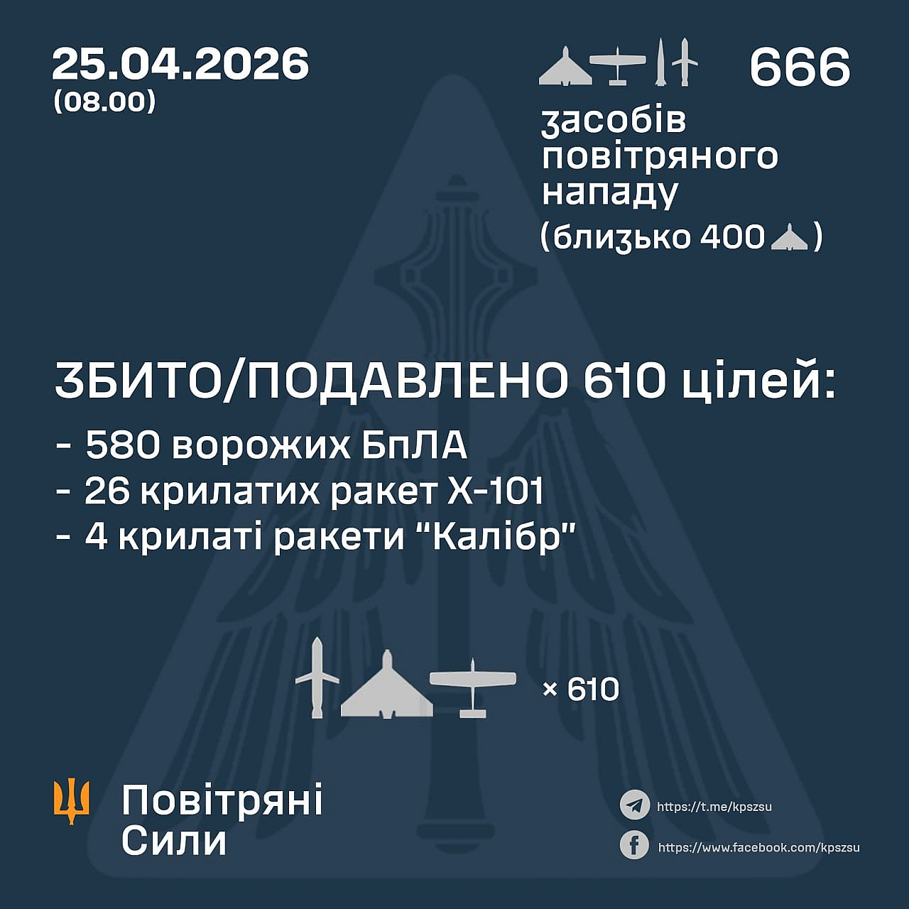 ⚡️ ЗБИТО/ПОДАВЛЕНО 30 РАКЕТ ТА 580 ВОРОЖИХ БПЛА➖➖➖➖➖➖➖➖➖➖У ніч на 25 квітня (з 18:00 24 квітня) противник завдав комбінованого... - Повітряні Сили ЗС України на we.ua