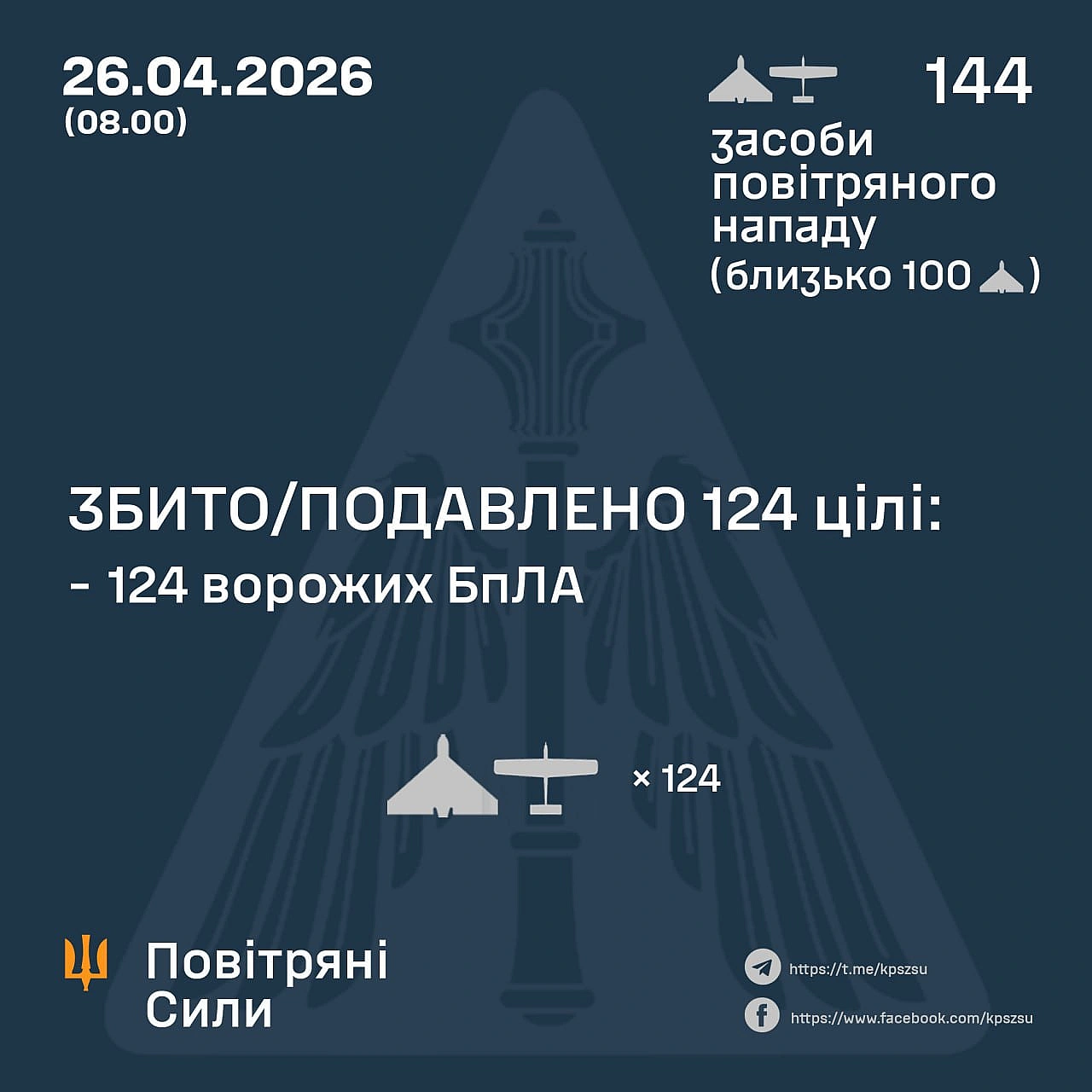 ⚡️ ЗБИТО/ПОДАВЛЕНО 124 ВОРОЖИХ БПЛА➖➖➖➖➖➖➖➖➖➖У ніч на 26 квітня (з 18:00 25 квітня) противник атакував 144 ударними БпЛА типу ... - Повітряні Сили ЗС України на we.ua