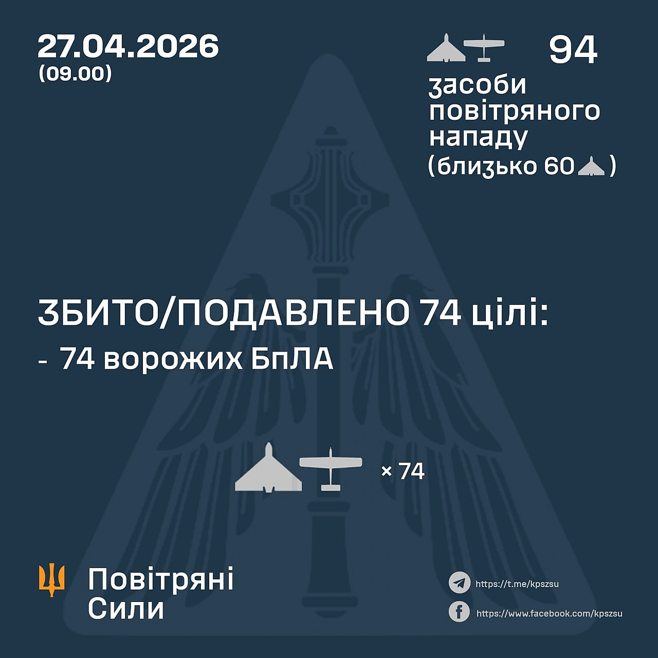 ⚡️ ЗБИТО/ПОДАВЛЕНО 74 ВОРОЖИХ БПЛА➖➖➖➖➖➖➖➖➖➖У ніч на 27 квітня (з 18:00 26 квітня) противник атакував 94 ударними БпЛА типу Sh... - Повітряні Сили ЗС України на we.ua