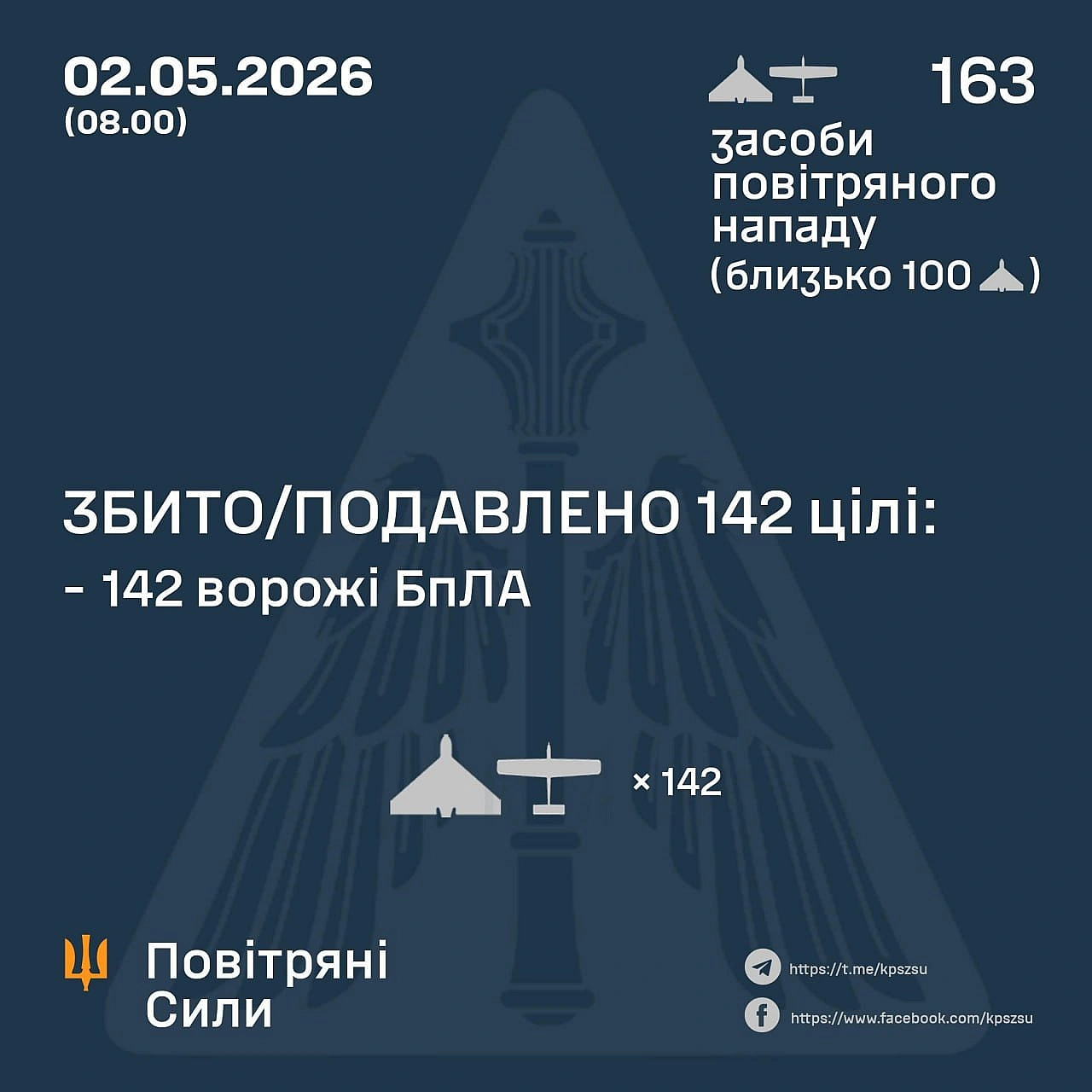 ⚡️ ЗБИТО/ПОДАВЛЕНО 142 ВОРОЖІ БПЛА➖➖➖➖➖➖➖➖➖➖У ніч на 02 травня (з 18.00 1 травня) противник атакував 163 ударними БпЛА типу Sh... - Повітряні Сили ЗС України на we.ua
