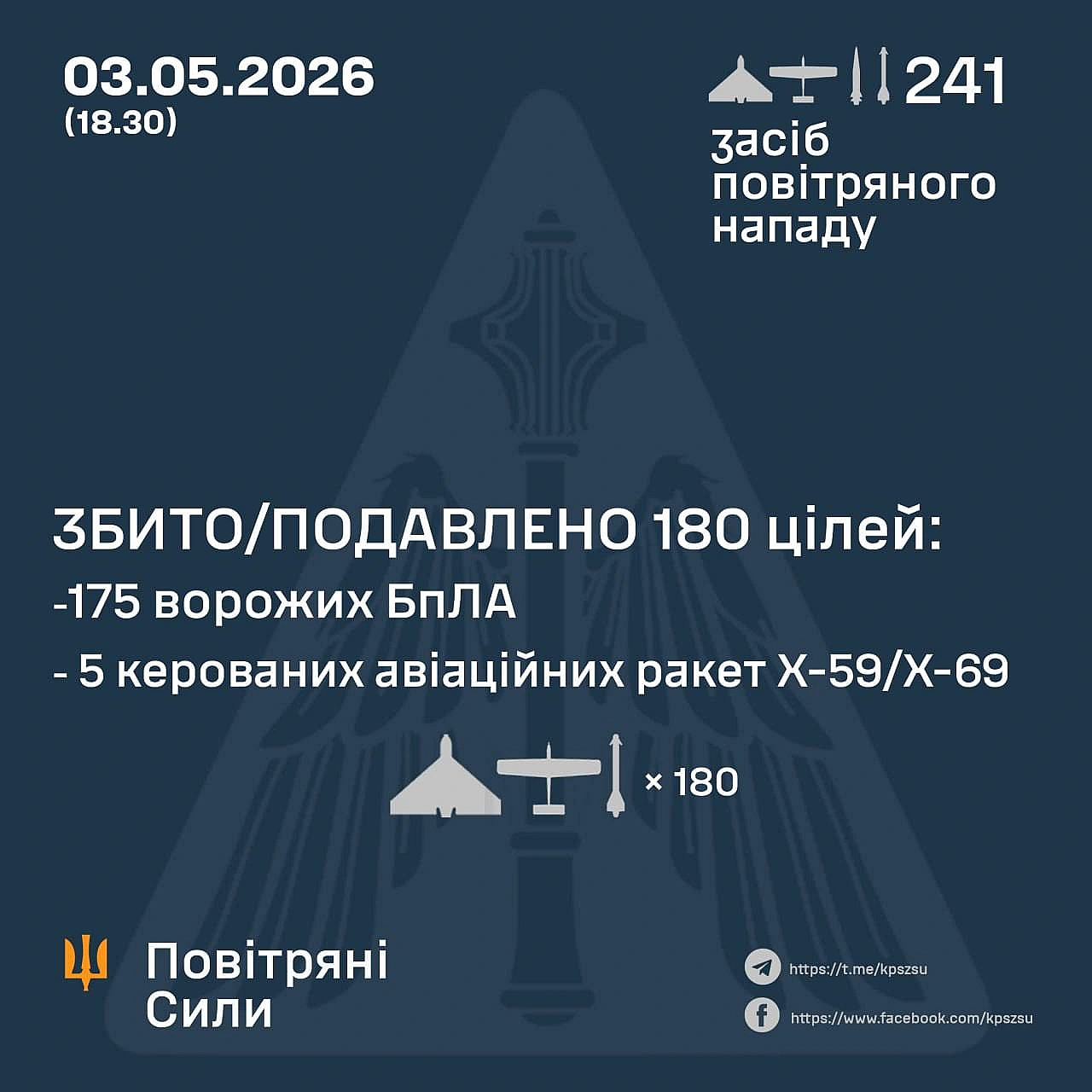 Сьогодні протягом дня росіяни атакували Україну сімома ракетами та 234 БпЛАСтаном на 18.30, протиповітряною обороною збито/под... - on we.ua