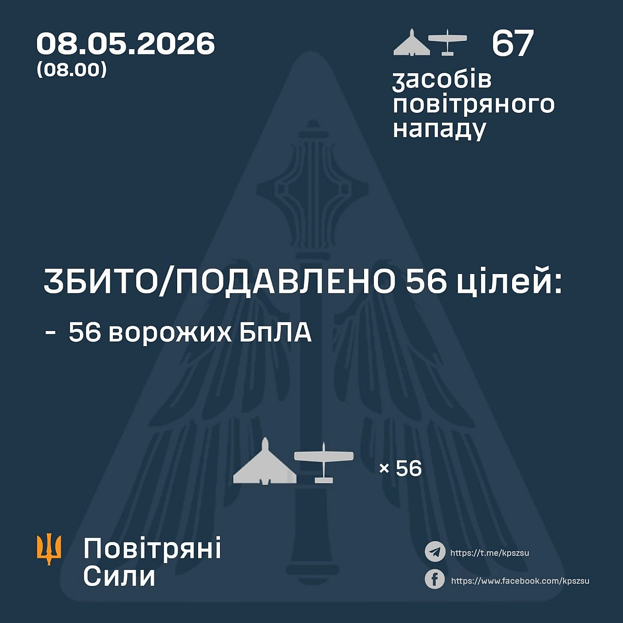 ⚡️ ЗБИТО/ПОДАВЛЕНО 56 ВОРОЖИХ БПЛА➖➖➖➖➖➖➖➖➖➖У ніч на 8 травня (з 18:00 7 травня) противник атакував 67-ма ударними БпЛА типу S... - Повітряні Сили ЗС України на we.ua