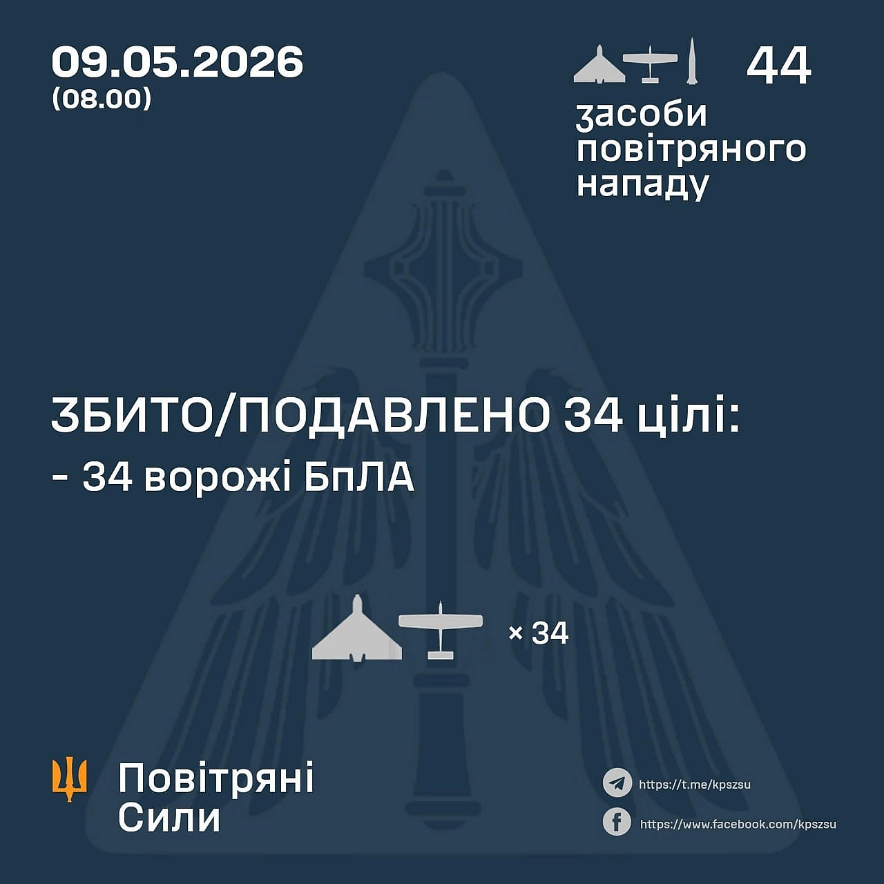 ⚡️ ЗБИТО/ПОДАВЛЕНО 34 ВОРОЖІ БПЛА➖➖➖➖➖➖➖➖➖➖У ніч на 9 травня (з 18:00 8 травня) противник атакував балістичною ракетою Ісканде... - on we.ua