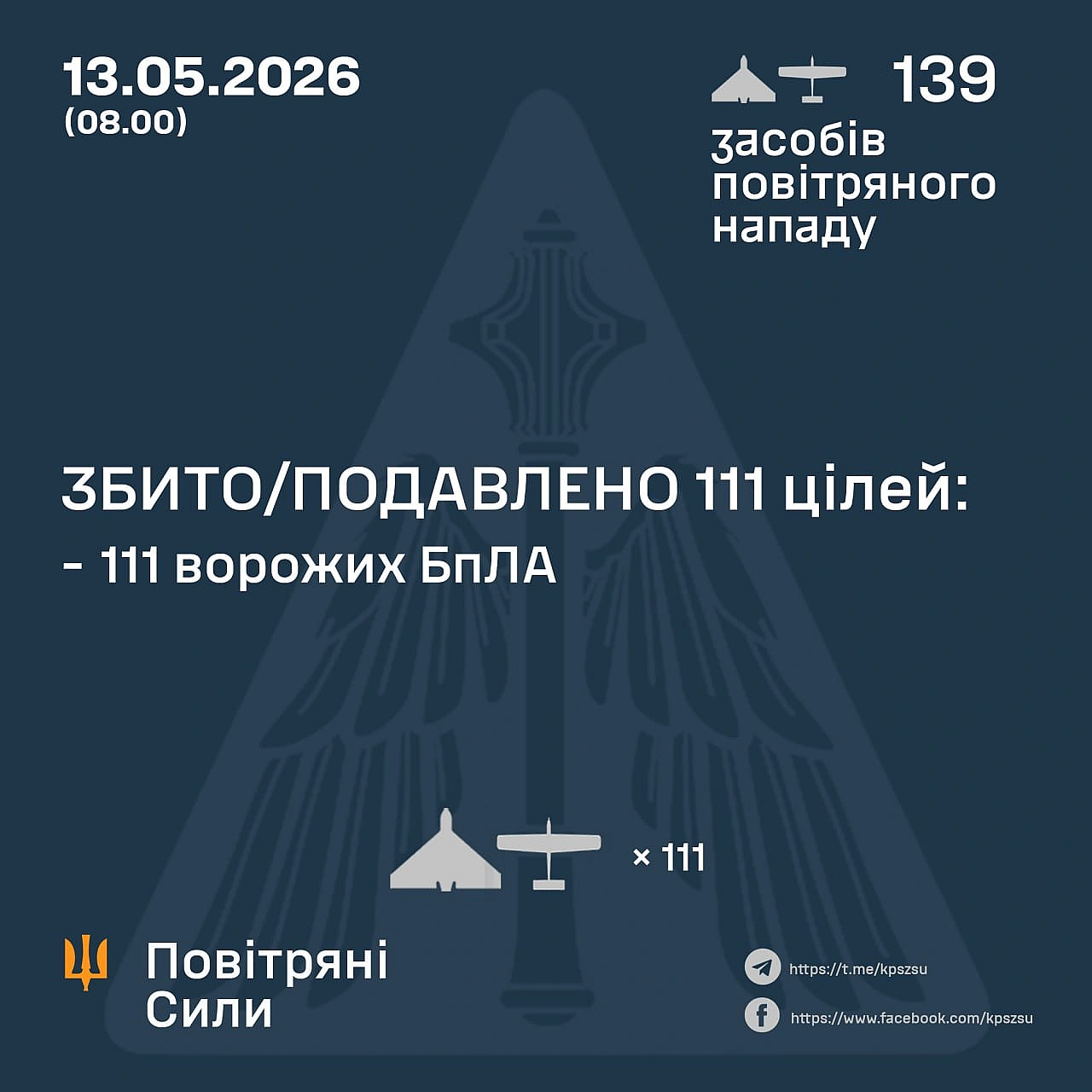 ⚡️ ЗБИТО/ПОДАВЛЕНО 111 ВОРОЖИХ БПЛА➖➖➖➖➖➖➖➖➖➖У ніч на 13 травня (з 18:00 12 травня) противник атакував 139 ударними БпЛА типу ... - Повітряні Сили ЗС України on we.ua