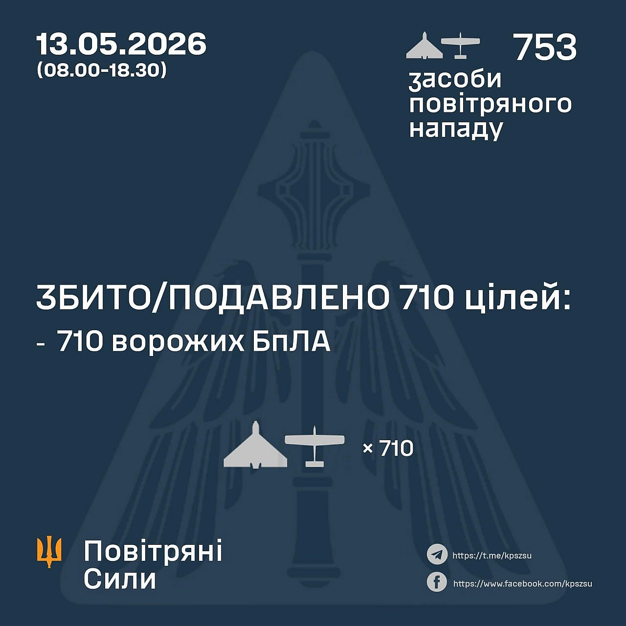 ⚡️ ЗБИТО/ПОДАВЛЕНО 710 ВОРОЖИХ БПЛА➖➖➖➖➖➖➖➖➖➖13 травня (з 08.00 по 18:30) противник атакував 753 ударними БпЛА типу Shahed (в ... - Повітряні Сили ЗС України on we.ua