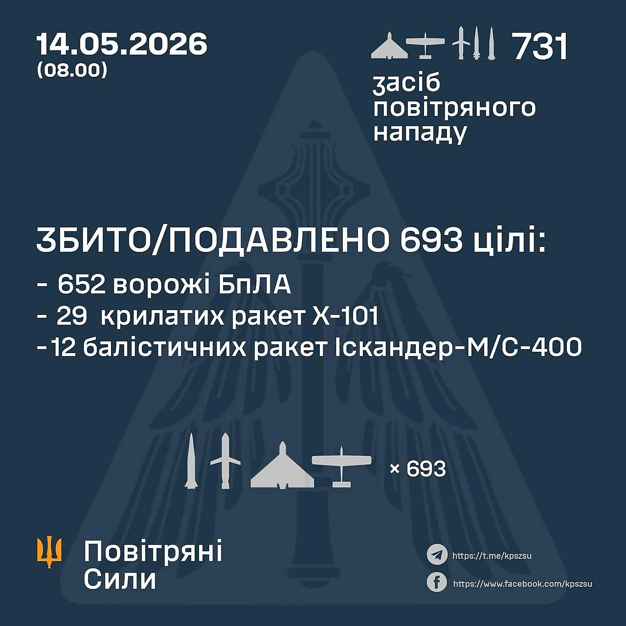 ⚡️ ЗБИТО/ПОДАВЛЕНО 41 РАКЕТУ ТА 652 ВОРОЖІ БПЛА➖➖➖➖➖➖➖➖➖➖У ніч на 14 травня (з 18:00 13 травня), одразу після масованого удару... - on we.ua