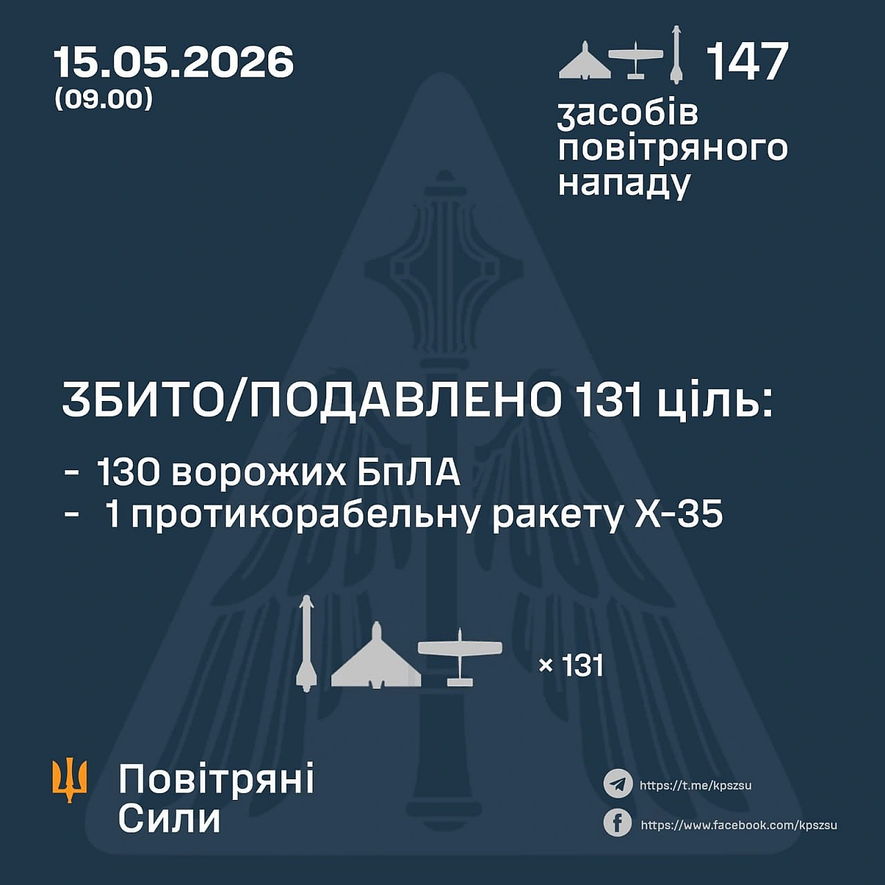 ⚡️ ЗБИТО/ПОДАВЛЕНО 1 РАКЕТУ ТА 130 ВОРОЖИХ БПЛА➖➖➖➖➖➖➖➖➖➖У ніч на 15 травня (з 18:00 14 травня) противник атакував п'ятьма про... - Повітряні Сили ЗС України on we.ua