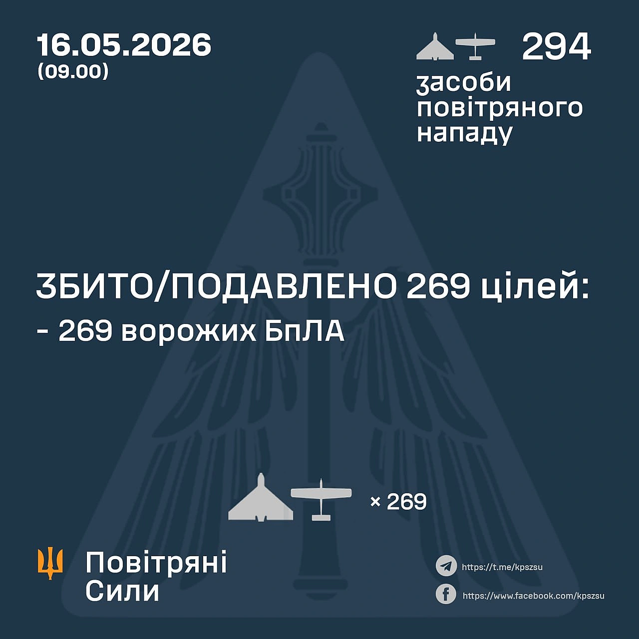 ⚡️ ЗБИТО/ПОДАВЛЕНО 269 ВОРОЖИХ БПЛА➖➖➖➖➖➖➖➖➖➖У ніч на 16 травня (з 18:00 15 травня) противник атакував 294 ударними БпЛА типу ... - Повітряні Сили ЗС України on we.ua