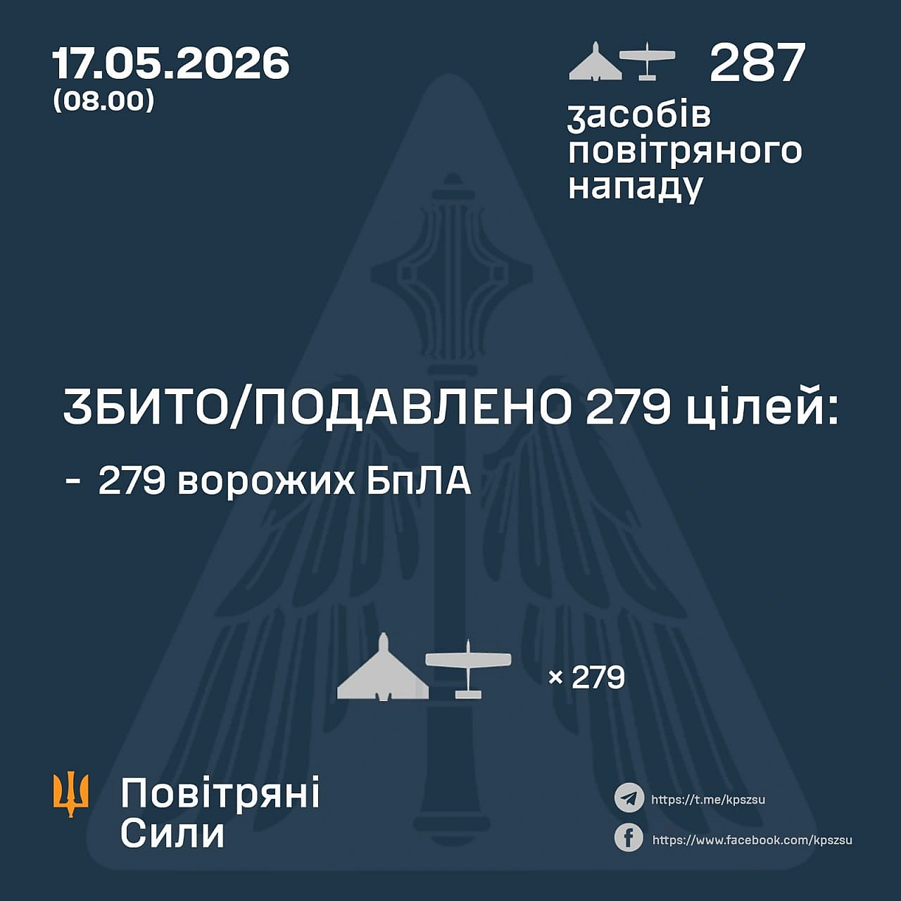 ⚡️ ЗБИТО/ПОДАВЛЕНО 279 ВОРОЖИХ БПЛА➖➖➖➖➖➖➖➖➖➖У ніч на 17 травня (з 19:00 16 травня) противник атакував 287 ударними БпЛА типу ... - Повітряні Сили ЗС України on we.ua