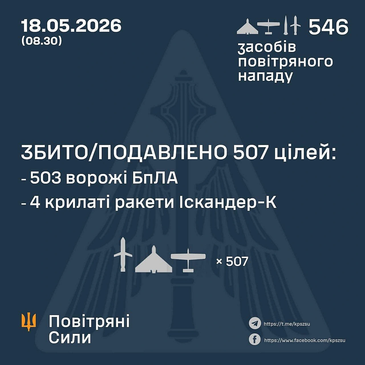 рф вночі запустила по Україні 22 ракети та 524 безпілотникиОсновний напрямок удару - Дніпро та Дніпропетровщина. Також атакова... - на we.ua