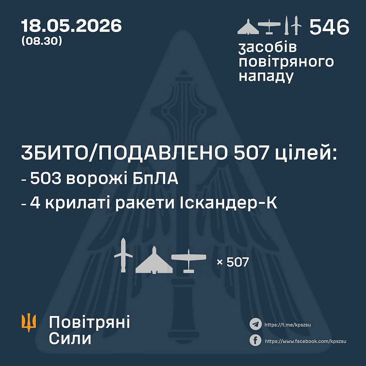 ⚡️ ЗБИТО/ПОДАВЛЕНО 4 РАКЕТИ ТА 503 ВОРОЖИХ БПЛА➖➖➖➖➖➖➖➖➖➖У ніч на 18 травня (з 18.00 17 травня) противник завдав комбінованого... - на we.ua