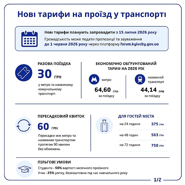 🚍 У Києві планують оновити тарифи на проїзд у комунальному транспорті: разова поїздка коштуватиме 30 грн. Водночас для пасажирів... - КМДА – офіційний канал на we.ua