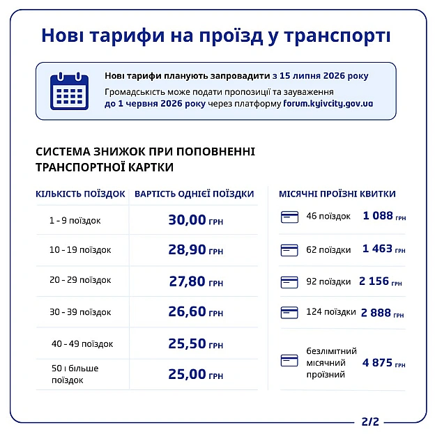 🚍 У Києві планують оновити тарифи на проїзд у комунальному транспорті: разова поїздка коштуватиме 30 грн. Водночас для пасажирів... - КМДА – офіційний канал на we.ua