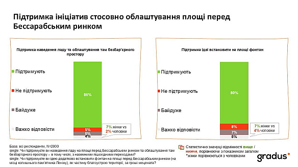 ⛲️Кияни підтримують оновлення простору на Бессарабській площі: результати двох незалежних соцдослідженьЗа результатами дослідж... - КМДА – офіційний канал на we.ua