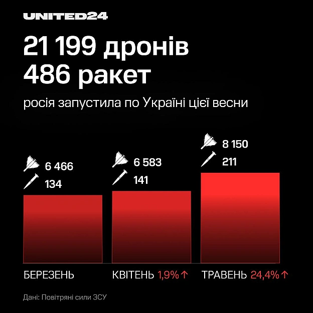 Ця весна для українців минула в умовах щоденного російського терору.Протягом березня, квітня та травня росія випустила по Укра... - на we.ua