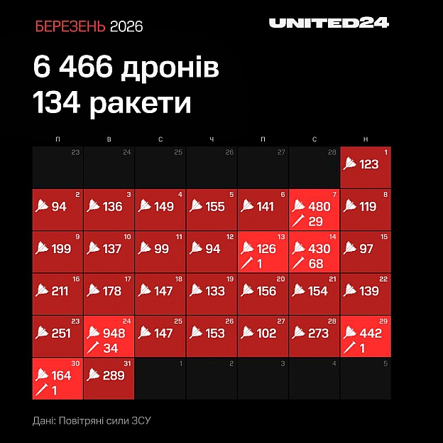Ця весна для українців минула в умовах щоденного російського терору.Протягом березня, квітня та травня росія випустила по Укра... - на we.ua