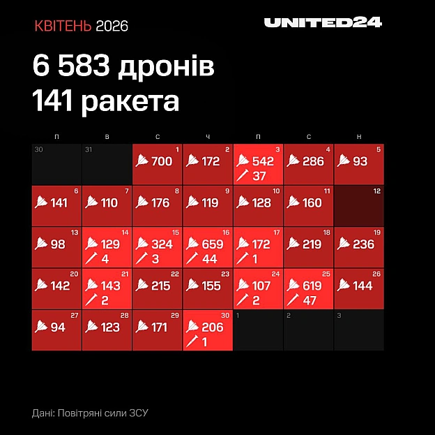 Ця весна для українців минула в умовах щоденного російського терору.Протягом березня, квітня та травня росія випустила по Укра... - на we.ua
