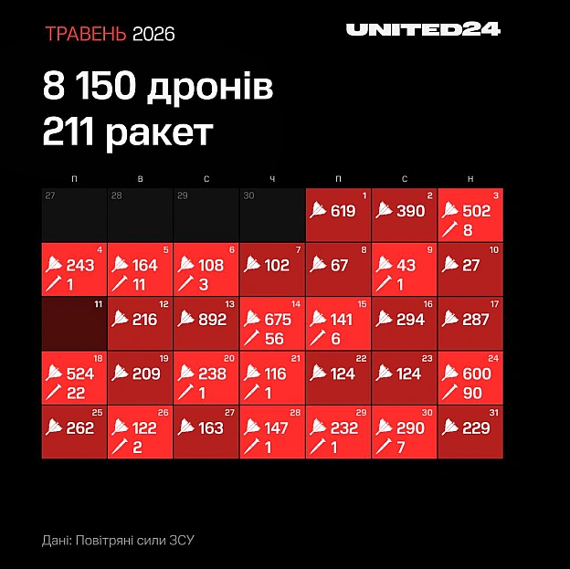 Ця весна для українців минула в умовах щоденного російського терору.Протягом березня, квітня та травня росія випустила по Укра... - на we.ua