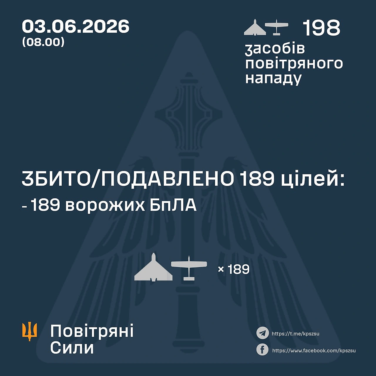 ⚡️ ЗБИТО/ПОДАВЛЕНО 189 ВОРОЖИХ БПЛА➖➖➖➖➖➖➖➖➖➖У ніч на 3 червня (з 18:00 2 червня) противник атакував 198 ударними БпЛА типу Sh... - Повітряні Сили ЗС України on we.ua