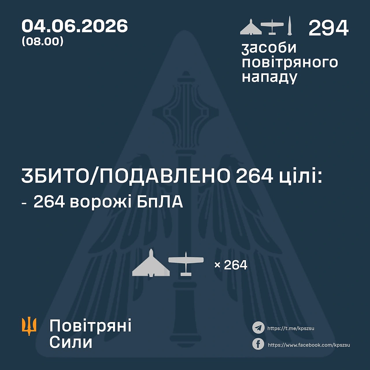⚡️ ЗБИТО/ПОДАВЛЕНО 264 ВОРОЖІ БПЛА➖➖➖➖➖➖➖➖➖➖У ніч на 4 червня (з 18:00 3 червня) противник атакував балістичною ракетою Ісканд... - Повітряні Сили ЗС України on we.ua